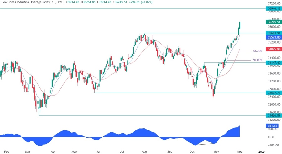 Dow Jones 30 Industrial 
							
								Index , DJIA visual data 2